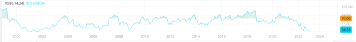 Amazon RSI