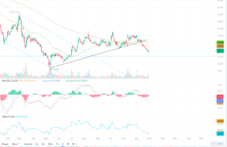 Coupang Chart