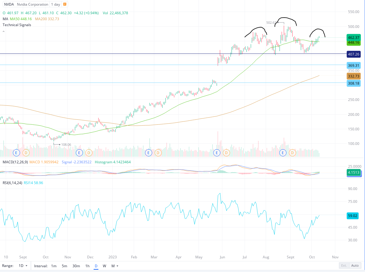 NVDA Chart