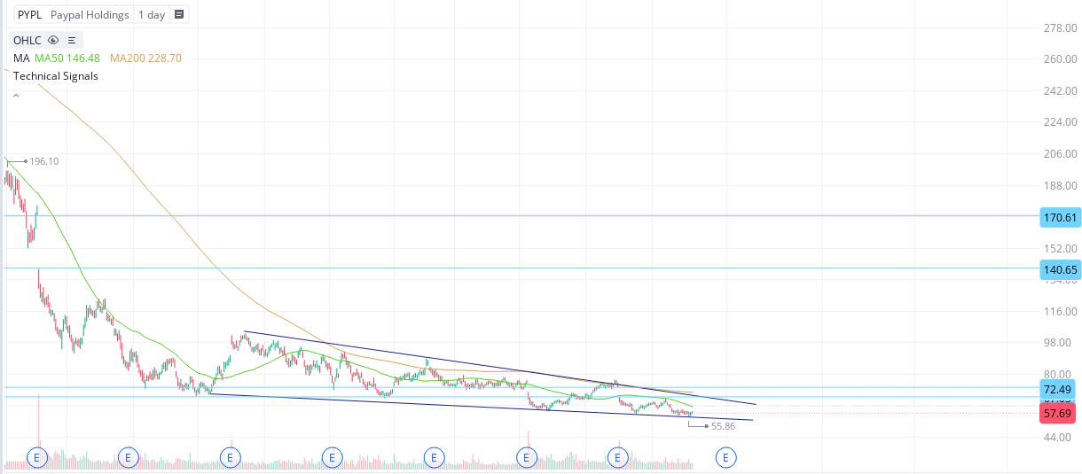 Pypl Chart